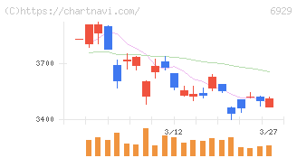 日本セラミック(6929)の日足チャート