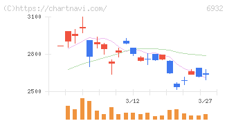 遠藤照明(6932)の日足チャート