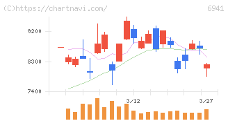 山一電機(6941)の日足チャート