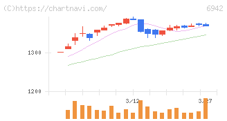 ソフィアホールディングス(6942)の日足チャート