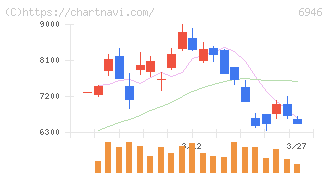 日本アビオニクス(6946)の日足チャート