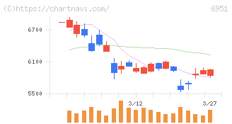 日本電子(6951)の日足チャート