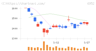 カシオ計算機(6952)の日足チャート