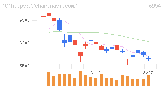 ファナック(6954)の日足チャート
