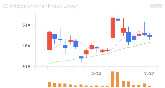 ＦＤＫ(6955)の日足チャート