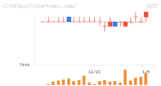 芝浦電子(6957)の日足チャート