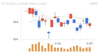 日本ＣＭＫ(6958)の日足チャート