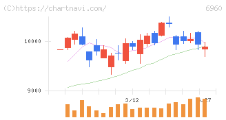 フクダ電子(6960)の日足チャート