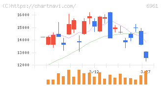 エンプラス(6961)の日足チャート