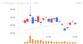 浜松ホトニクス(6965)の日足チャート