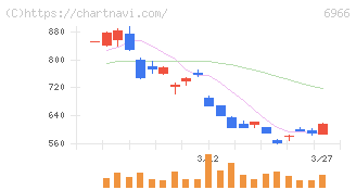 三井ハイテック(6966)の日足チャート