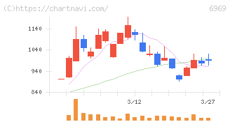 松尾電機(6969)の日足チャート