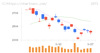 京セラ(6971)の日足チャート