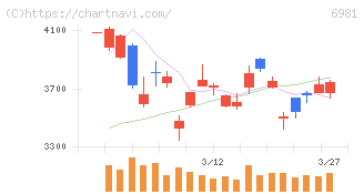 村田製作所(6981)の日足チャート