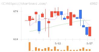 リード(6982)の日足チャート