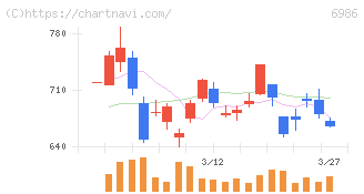 双葉電子工業(6986)の日足チャート