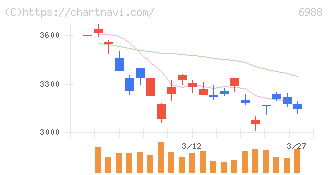 日東電工(6988)の日足チャート