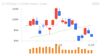 指月電機製作所(6994)の日足チャート