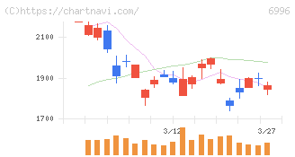 ニチコン(6996)の日足チャート