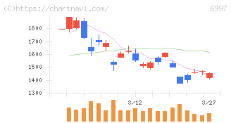 日本ケミコン(6997)の日足チャート