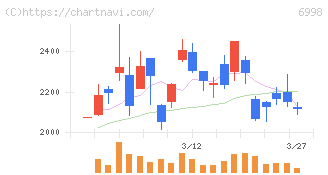 日本タングステン(6998)の日足チャート