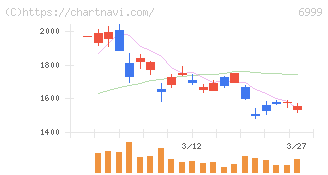 ＫＯＡ(6999)の日足チャート