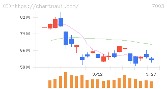 三井Ｅ＆Ｓ(7003)の日足チャート