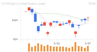 カナデビア(7004)の日足チャート