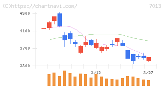 ＩＨＩ(7013)の日足チャート