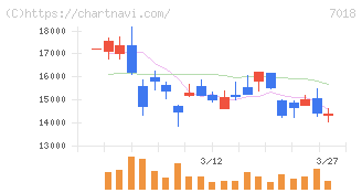 内海造船(7018)の日足チャート