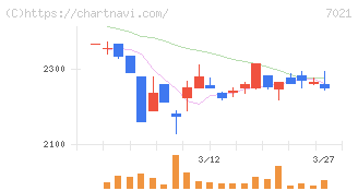 ニッチツ(7021)の日足チャート
