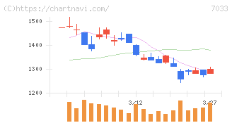 マネジメントソリューションズ(7033)の日足チャート