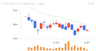 プロレド・パートナーズ(7034)の日足チャート