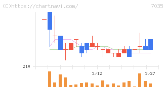 ａｎｄ　ｆａｃｔｏｒｙ(7035)の日足チャート