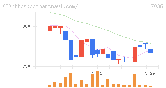 イーエムネットジャパン(7036)の日足チャート