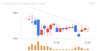 テノ．ホールディングス(7037)の日足チャート