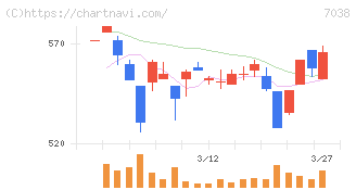 フロンティア・マネジメント(7038)の日足チャート