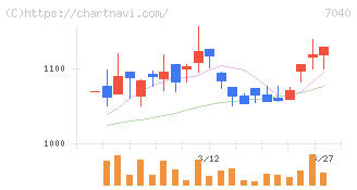 サン・ライフホールディング(7040)の日足チャート