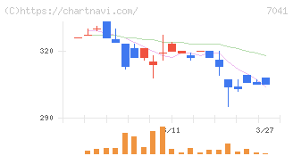 ＣＲＧホールディングス(7041)の日足チャート