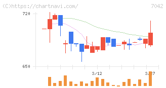 アクセスグループ・ホールディングス(7042)の日足チャート