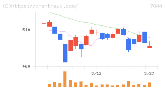 ピアラ(7044)の日足チャート