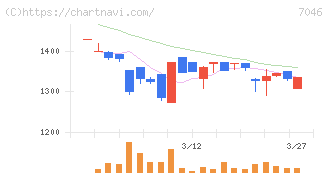 ＴＤＳＥ(7046)の日足チャート