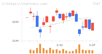 ポート(7047)の日足チャート