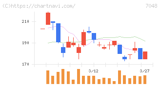 ベルトラ(7048)の日足チャート