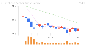 識学(7049)の日足チャート