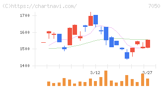 フロンティアインターナショナル(7050)の日足チャート