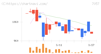 エヌ・シー・エヌ(7057)の日足チャート