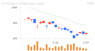 コプロ・ホールディングス(7059)の日足チャート