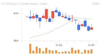ギークス(7060)の日足チャート