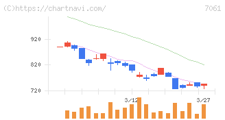日本ホスピスホールディングス(7061)の日足チャート